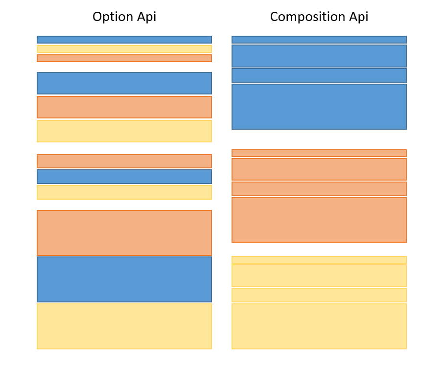 Options Api <-> Composition Api